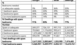 空房：澳大利亚无人居住的住宅和空余卧室的状况