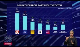 在19点30分，他们公布了调查结果图表不是来自TVP，所以查看者修复了“错误”
