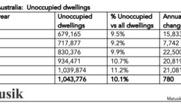 空房：澳大利亚无人居住的住宅和空余卧室的状况